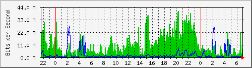 10.12.28.4_1 Traffic Graph