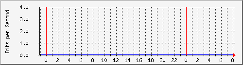 10.12.28.4_10 Traffic Graph