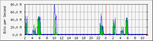 10.12.28.4_13 Traffic Graph
