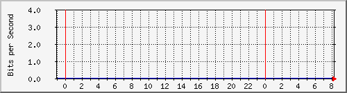 10.12.28.4_15 Traffic Graph