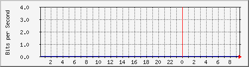 10.12.28.4_16 Traffic Graph
