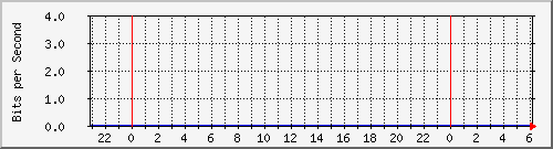 10.12.28.4_2 Traffic Graph