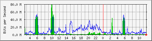 10.12.28.4_23 Traffic Graph
