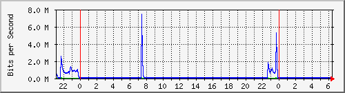 10.12.28.4_24 Traffic Graph
