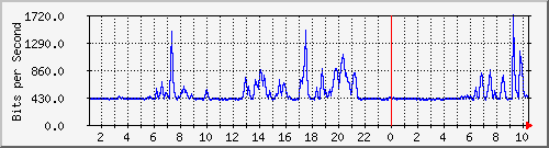 10.12.28.4_7 Traffic Graph