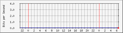 10.12.28.4_9 Traffic Graph